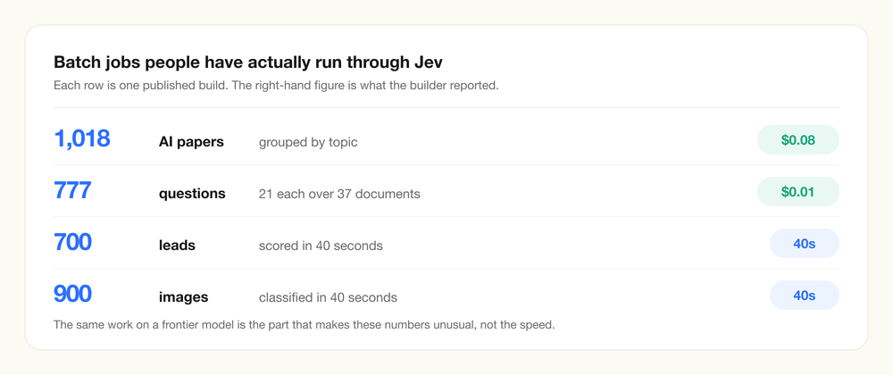 Four published Jev builds with their reported volumes and costs: 1,018 AI papers grouped for eight cents, 777 questions over 37 documents for one cent, 700 leads scored in 40 seconds, and 900 images classified in 40 seconds