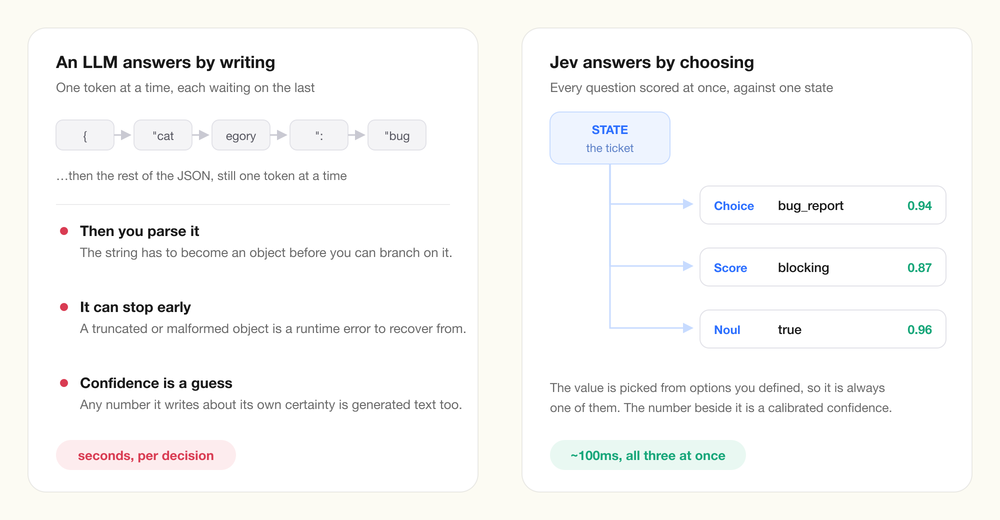 A comparison showing a language model generating JSON one token at a time versus Jev returning three typed answers with confidence scores in parallel from a single state