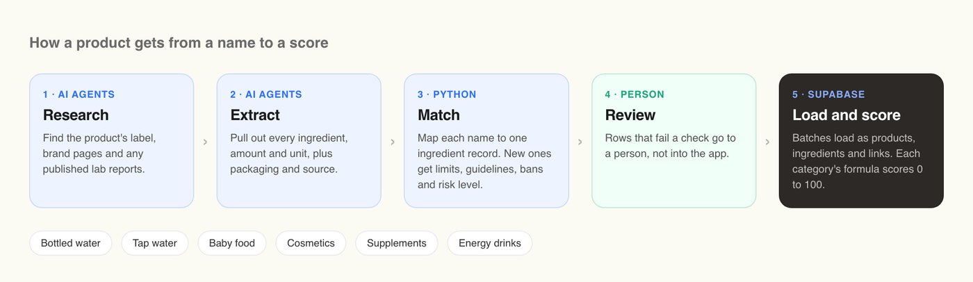 Five-step pipeline: AI agents research the product, AI agents extract ingredients, Python matches each name to one ingredient record, a person reviews rows that fail a check, and Supabase loads the batch and scores it from 0 to 100