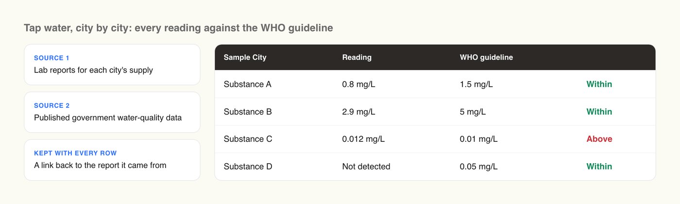 Illustrative table for a sample city: four substances with their readings, the WHO guideline for each, and whether the reading is within or above it, sourced from lab reports and government data